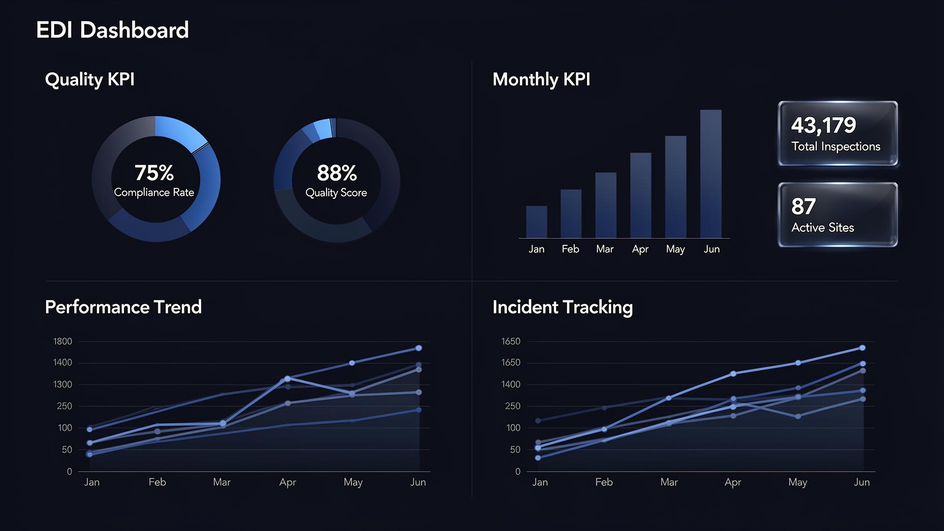 Dashboard operacional EDI
